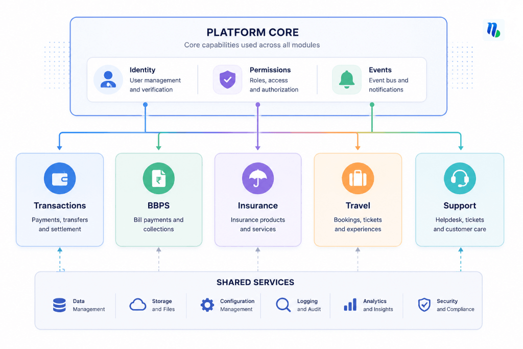 Architecture diagram showing a shared platform core, financial service modules, support, and common data, security, logging, and analytics services.
